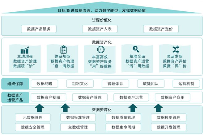 企業(yè)數(shù)據(jù)資產(chǎn)入表之數(shù)據(jù)資產(chǎn)管理與投資管理