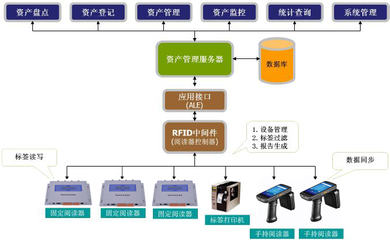 RFID技術(shù)賦能高校固定資產(chǎn)管理 優(yōu)化資源配置，營造優(yōu)質(zhì)教學(xué)環(huán)境