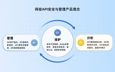 網(wǎng)宿科技升級API安全防線 打造精細化防御管理閉環(huán)，賦能投資管理數(shù)字化轉(zhuǎn)型