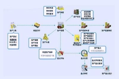 大型企業(yè)固定資產(chǎn)管理系統(tǒng)設計中的投資管理模塊構建