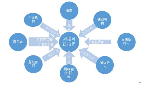 金融資產(chǎn)管理公司網(wǎng)絡(luò)司法拍賣業(yè)務(wù)四大風(fēng)控要點